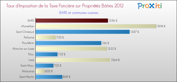 Taux d'imposition de la taxe foncière sur le bati 2012 pour BARS et les communes proches Comparaison des taux d'imposition de la taxe foncière sur le bati 2012 pour BARS et les communes voisines