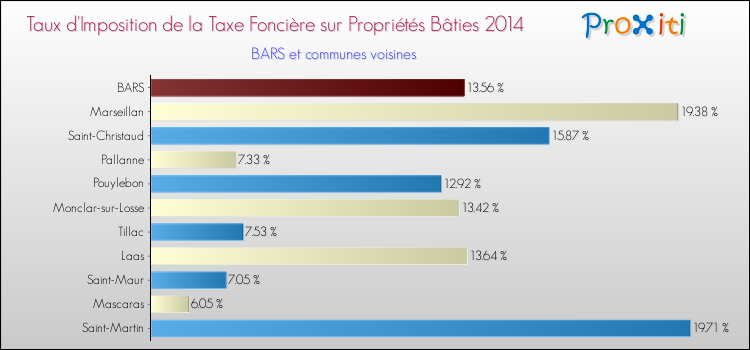 Taux d'imposition de la taxe foncière sur le bati 2014 pour BARS et les communes proches Comparaison des taux d'imposition de la taxe foncière sur le bati 2014 pour BARS et les communes voisines