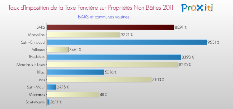 Taux d'imposition de la taxe foncière sur les immeubles et terrains non batis 2011 pour BARS et les communes proches Comparaison des taux d'imposition de la taxe foncière sur les immeubles et terrains non batis 2011 pour BARS et les communes voisines