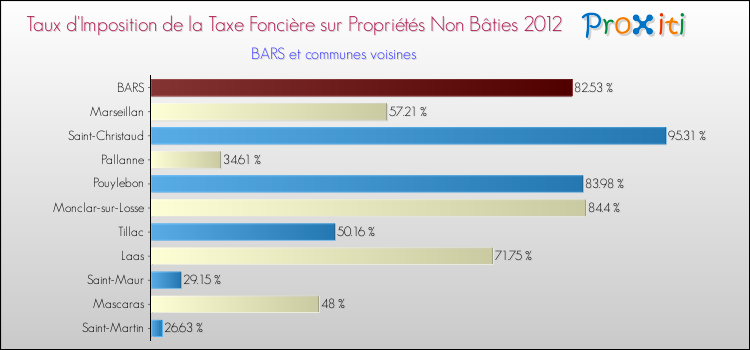 Taux d'imposition de la taxe foncière sur les immeubles et terrains non batis 2012 pour BARS et les communes proches Comparaison des taux d'imposition de la taxe foncière sur les immeubles et terrains non batis 2012 pour BARS et les communes voisines