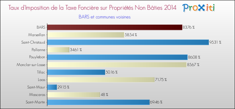 Taux d'imposition de la taxe foncière sur les immeubles et terrains non batis 2014 pour BARS et les communes proches Comparaison des taux d'imposition de la taxe foncière sur les immeubles et terrains non batis 2014 pour BARS et les communes voisines