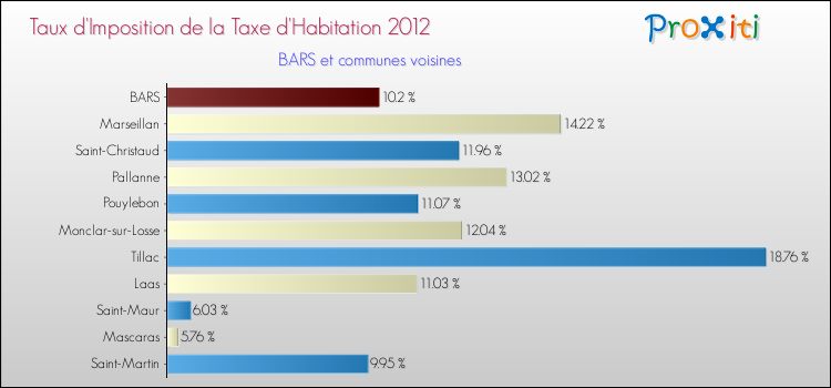 Taux d'imposition de la taxe d'habitation 2012 pour BARS et les communes proches Comparaison des taux d'imposition de la taxe d'habitation 2012 pour BARS et les communes voisines