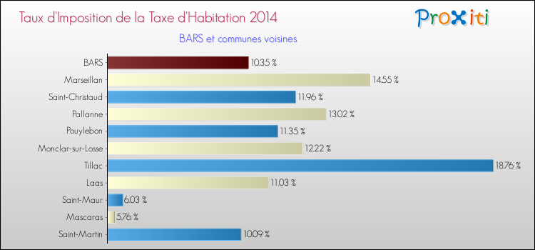 Taux d'imposition de la taxe d'habitation 2014 pour BARS et les communes proches Comparaison des taux d'imposition de la taxe d'habitation 2014 pour BARS et les communes voisines