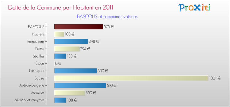 Dette par habitant de la commune en 2011 pour BASCOUS et les communes proches Comparaison de la dette par habitant de la commune en 2011 pour BASCOUS et les communes voisines
