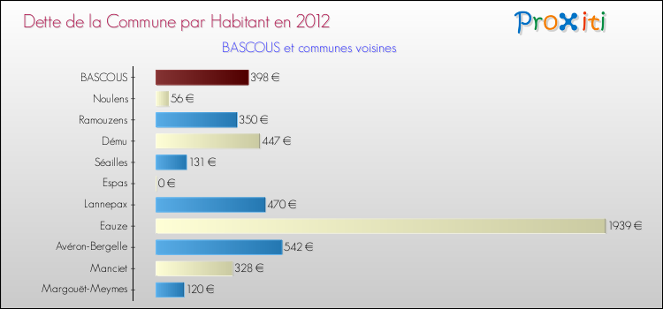 Dette par habitant de la commune en 2012 pour BASCOUS et les communes proches Comparaison de la dette par habitant de la commune en 2012 pour BASCOUS et les communes voisines