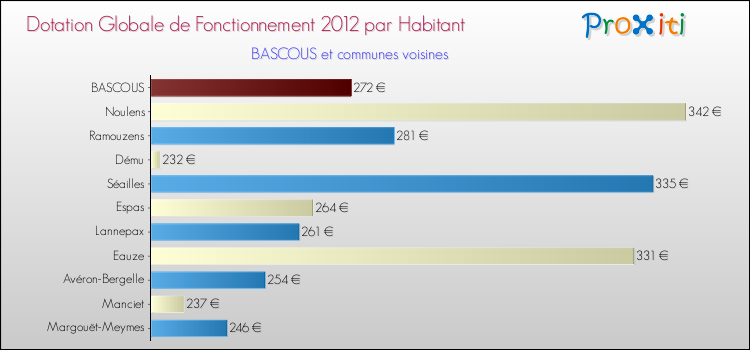 Montant des dotations globales de fonctionnement DGF par Habitant pour BASCOUS et les communes proches Comparaison des des dotations globales de fonctionnement DGF par habitant pour BASCOUS et les communes voisines
