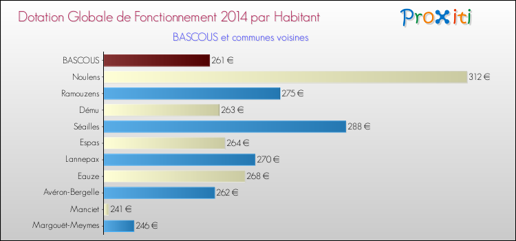 Montant des dotations globales de fonctionnement DGF par Habitant pour BASCOUS et les communes proches en 2014. Comparaison des des dotations globales de fonctionnement DGF par habitant pour BASCOUS et les communes voisines en 2014.