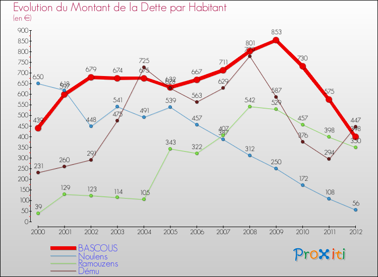 Evolution de la dette par habitant pour la commune de BASCOUS et les communes proches de 2000 à 2012 Comparaison de la dette par habitant pour BASCOUS et les communes voisines de 2000 à 2012