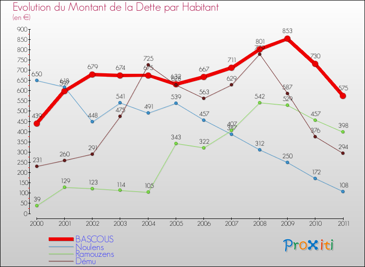 Evolution de la dette par habitant pour la commune de BASCOUS et les communes proches Comparaison de la dette par habitant pour BASCOUS et les communes voisines