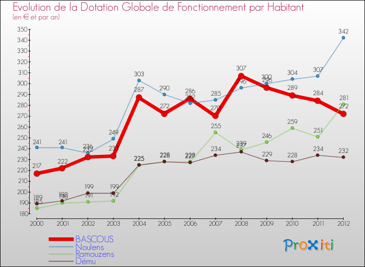 Evolution et montant de la dotation globale de fonctionnement par Habitant pour BASCOUS et les communes proches Comparaison des dotations globales de fonctionnement par habitant pour BASCOUS et les communes voisines