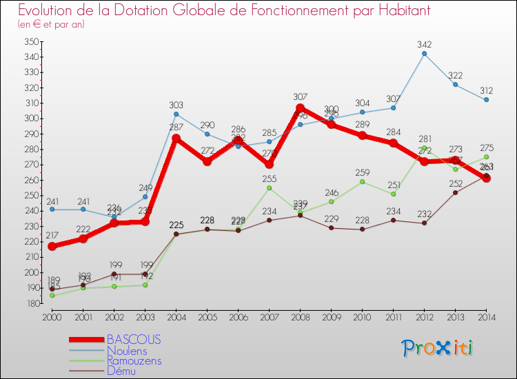 Evolution et montant de la dotation globale de fonctionnement par Habitant pour BASCOUS et les communes proches de 2000 à 2014. Comparaison des dotations globales de fonctionnement par habitant pour BASCOUS et les communes voisines de 2000 à 2014.