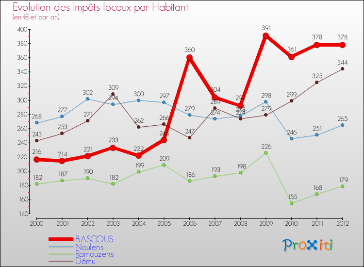 Evolution et montant des impôts locaux par Habitant pour BASCOUS et les communes proches Comparaison des impôts locaux par habitant pour BASCOUS et les communes voisines