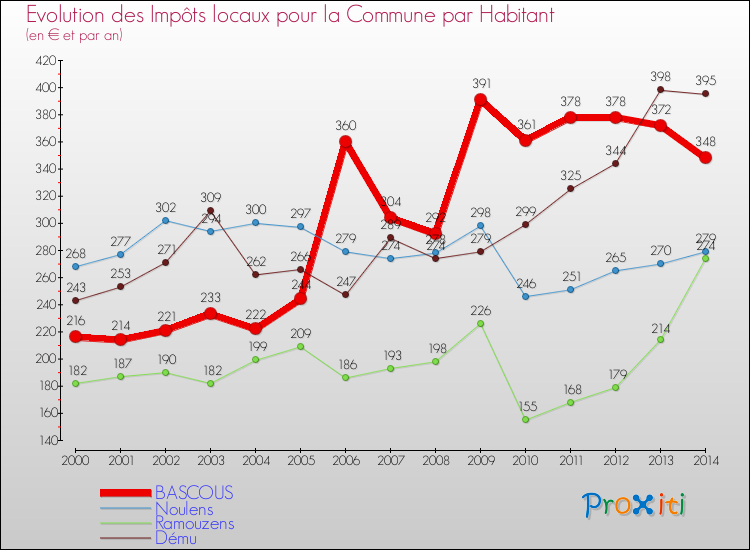 Evolution et montant des impôts locaux par Habitant pour BASCOUS et les communes proches de 2000 à 2014 Comparaison des impôts locaux par habitant pour BASCOUS et les communes voisines de 2000 à 2014