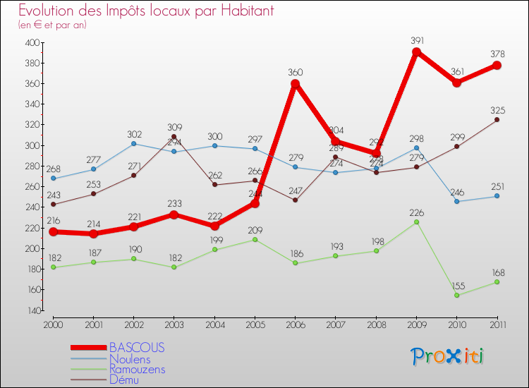 Evolution et montant des impôts locaux par Habitant pour BASCOUS et les communes proches Comparaison des impôts locaux par habitant pour BASCOUS et les communes voisines