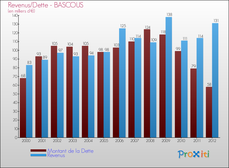 Evolution comparée de la dette et des revenus pour la commune de BASCOUS de 2000 à 2012 Comparaison de la dette et des revenus pour BASCOUS de 2000 à 2012