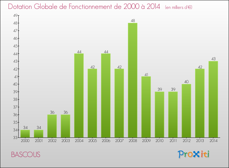 Evolution du montant de la Dotation Globale de Fonctionnement pour la commune de BASCOUS de 2000 à 2014 Evolution du montant de la Dotation Globale de Fonctionnement pour BASCOUS de 2000 à 2014