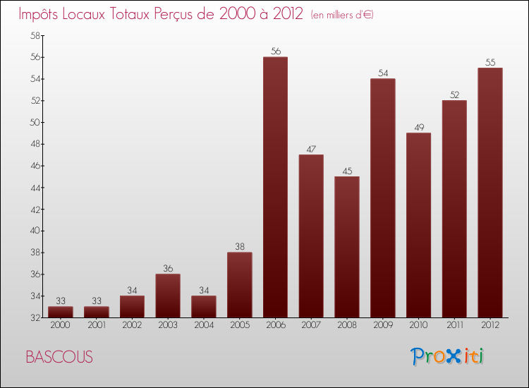 Evolution des Impôts Locaux pour la commune de BASCOUS de 2000 à 2012 Evolution des Impôts Locaux pour BASCOUS de 2000 à 2012
