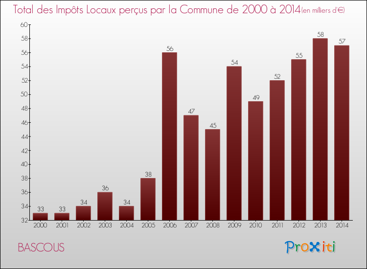 Evolution des Impôts Locaux pour la commune de BASCOUS de 2000 à 2014 Evolution des Impôts Locaux pour BASCOUS de 2000 à 2014