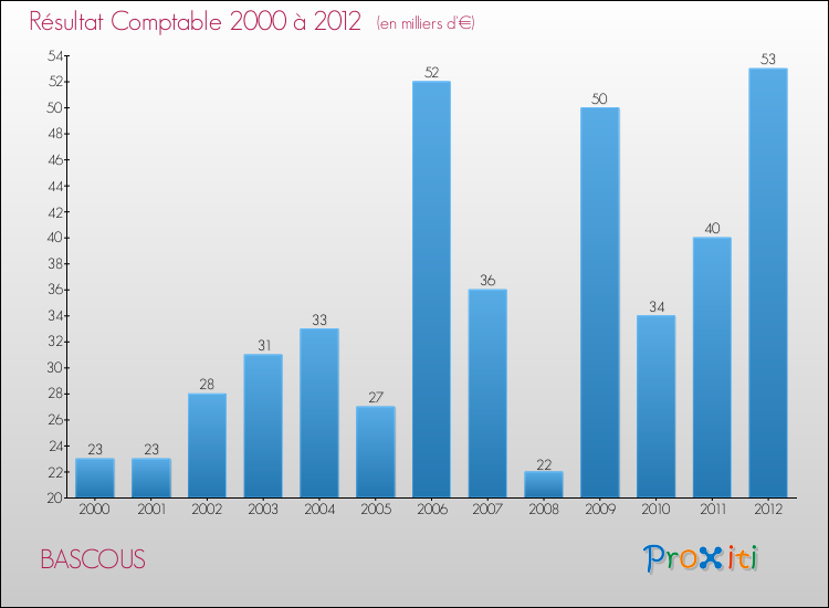 Evolution du résultat comptable pour la commune de BASCOUS de 2000 à 2012 Evolution du résultat comptable pour BASCOUS de 2000 à 2012