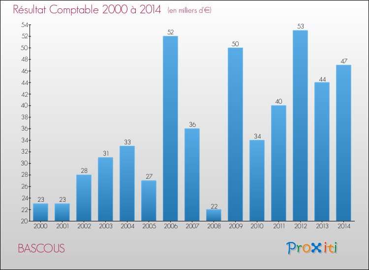 Evolution du résultat comptable pour la commune de BASCOUS de 2000 à 2014 Evolution du résultat comptable pour BASCOUS de 2000 à 2014