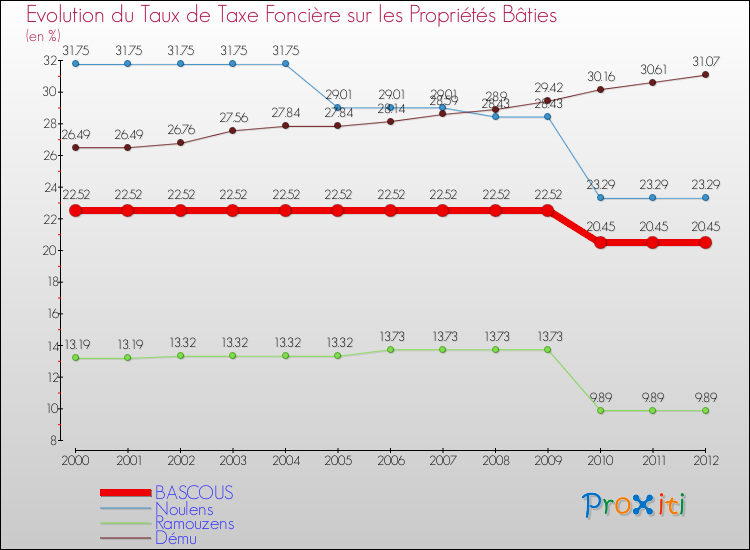 Evolution du taux de la taxe foncière sur le bati pour BASCOUS et les communes proches de 2000 à 2012 Comparaison des taux de taxe foncière sur le bati pour BASCOUS et les communes voisines de 2000 à 2012