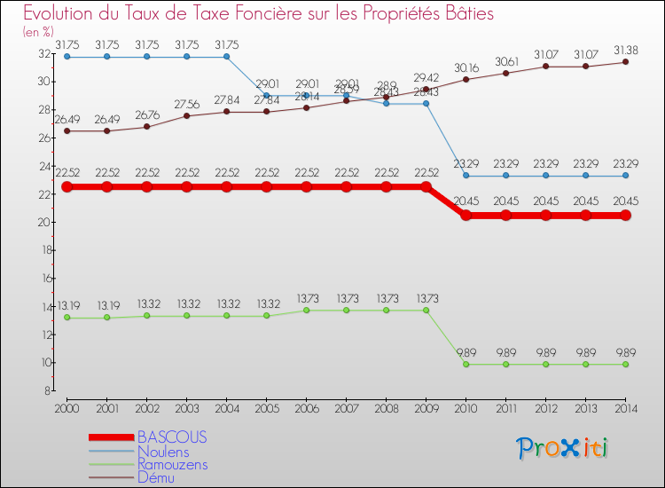 Evolution du taux de la taxe foncière sur le bati pour BASCOUS et les communes proches de 2000 à 2014 Comparaison des taux de taxe foncière sur le bati pour BASCOUS et les communes voisines de 2000 à 2014