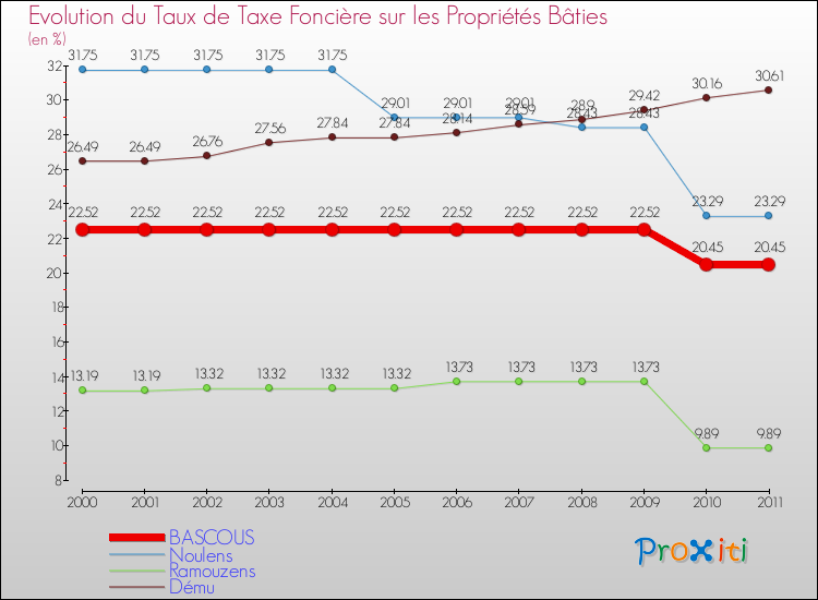 Evolution du taux de la taxe foncière sur le bati pour BASCOUS et les communes proches Comparaison des taux de taxe foncière sur le bati pour BASCOUS et les communes voisines