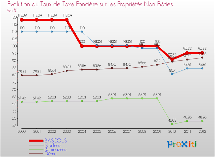 Evolution du taux de la taxe foncière sur les immeubles et terrains non batis pour BASCOUS et les communes proches de 2000 à 2012 Comparaison des taux de la taxe foncière sur les immeubles et terrains non batis pour BASCOUS et les communes voisines de 2000 à 2012