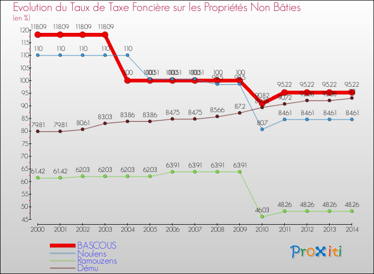 Evolution du taux de la taxe foncière sur les immeubles et terrains non batis pour BASCOUS et les communes proches de 2000 à 2014 Comparaison des taux de la taxe foncière sur les immeubles et terrains non batis pour BASCOUS et les communes voisines de 2000 à 2014