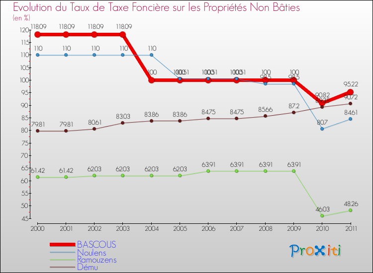 Evolution du taux de la taxe foncière sur les immeubles et terrains non batis pour BASCOUS et les communes proches Comparaison des taux de la taxe foncière sur les immeubles et terrains non batis pour BASCOUS et les communes voisines