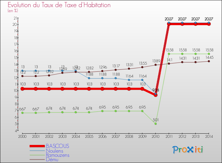 Evolution du taux de la taxe d'habitation pour BASCOUS et les communes proches de 2000 à 2014 Comparaison des taux de la taxe d'habitation pour BASCOUS et les communes voisines de 2000 à 2014