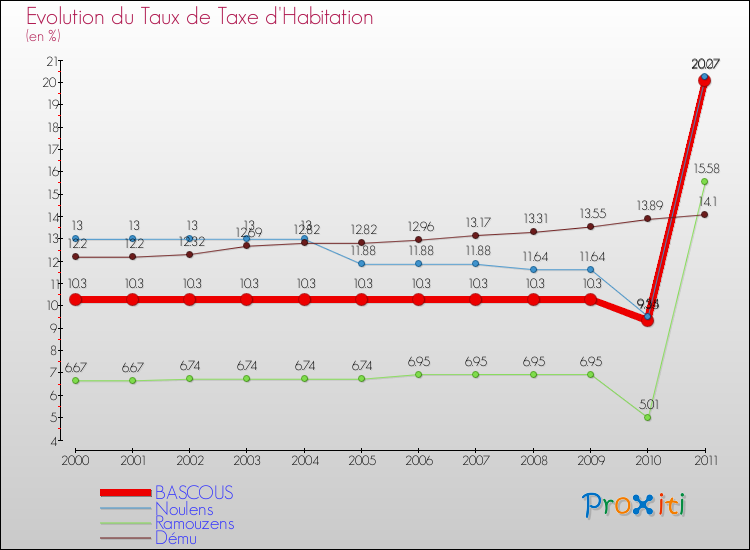 Evolution du taux de la taxe d'habitation pour BASCOUS et les communes proches Comparaison des taux de la taxe d'habitation pour BASCOUS et les communes voisines