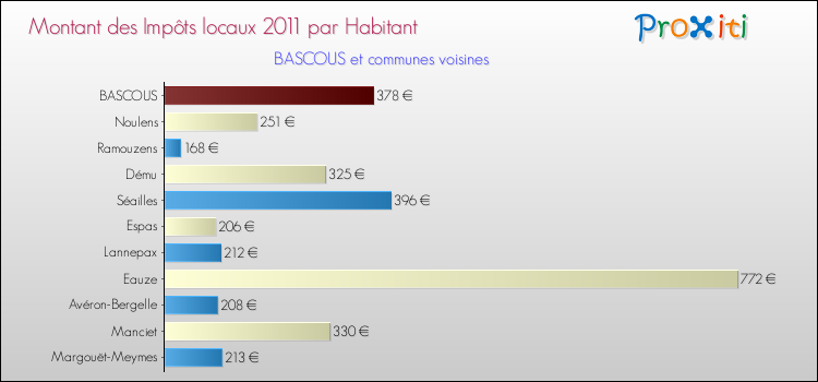 Montant des impôts locaux par Habitant pour BASCOUS et les communes proches Comparaison des impôts locaux par habitant pour BASCOUS et les communes voisines