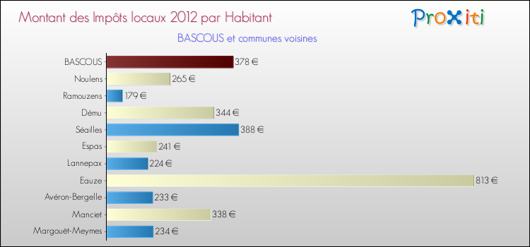 Montant des impôts locaux par Habitant pour BASCOUS et les communes proches Comparaison des impôts locaux par habitant pour BASCOUS et les communes voisines