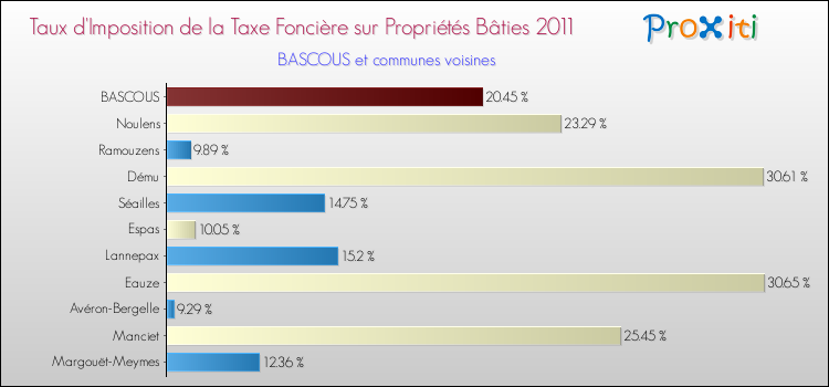 Taux d'imposition de la taxe foncière sur le bati 2011 pour BASCOUS et les communes proches Comparaison des taux d'imposition de la taxe foncière sur le bati 2011 pour BASCOUS et les communes voisines