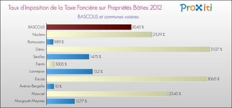 Taux d'imposition de la taxe foncière sur le bati 2012 pour BASCOUS et les communes proches Comparaison des taux d'imposition de la taxe foncière sur le bati 2012 pour BASCOUS et les communes voisines