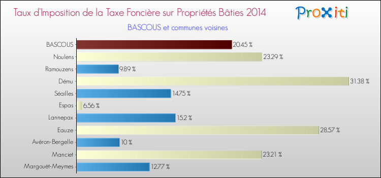 Taux d'imposition de la taxe foncière sur le bati 2014 pour BASCOUS et les communes proches Comparaison des taux d'imposition de la taxe foncière sur le bati 2014 pour BASCOUS et les communes voisines