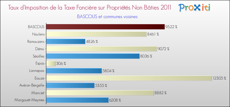 Taux d'imposition de la taxe foncière sur les immeubles et terrains non batis 2011 pour BASCOUS et les communes proches Comparaison des taux d'imposition de la taxe foncière sur les immeubles et terrains non batis 2011 pour BASCOUS et les communes voisines