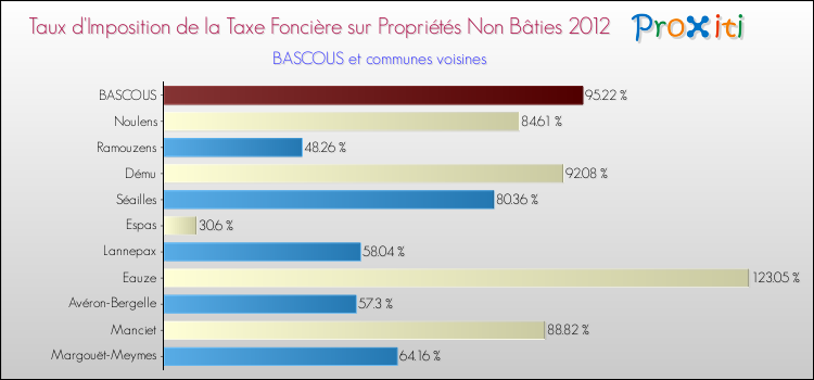 Taux d'imposition de la taxe foncière sur les immeubles et terrains non batis 2012 pour BASCOUS et les communes proches Comparaison des taux d'imposition de la taxe foncière sur les immeubles et terrains non batis 2012 pour BASCOUS et les communes voisines