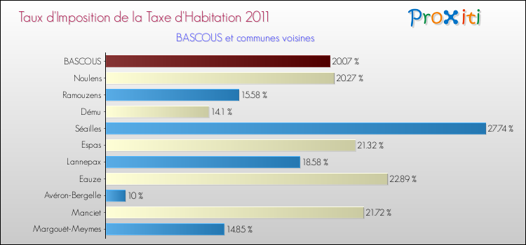 Taux d'imposition de la taxe d'habitation 2011 pour BASCOUS et les communes proches Comparaison des taux d'imposition de la taxe d'habitation 2011 pour BASCOUS et les communes voisines