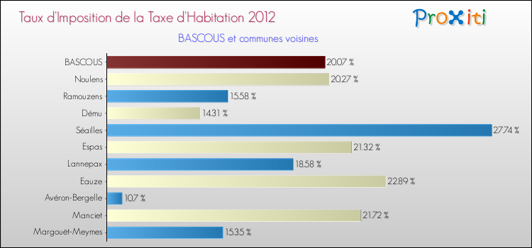 Taux d'imposition de la taxe d'habitation 2012 pour BASCOUS et les communes proches Comparaison des taux d'imposition de la taxe d'habitation 2012 pour BASCOUS et les communes voisines