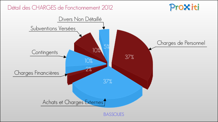 Décomposition des Charges de Fonctionnement 2012 de la commune de BASSOUES Charges de Fonctionnement 2012 pour la commune de BASSOUES