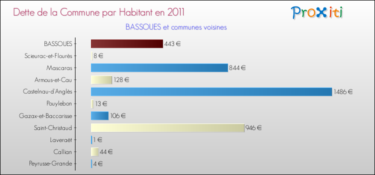 Dette par habitant de la commune en 2011 pour BASSOUES et les communes proches Comparaison de la dette par habitant de la commune en 2011 pour BASSOUES et les communes voisines