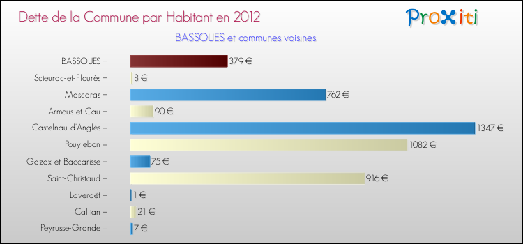 Dette par habitant de la commune en 2012 pour BASSOUES et les communes proches Comparaison de la dette par habitant de la commune en 2012 pour BASSOUES et les communes voisines