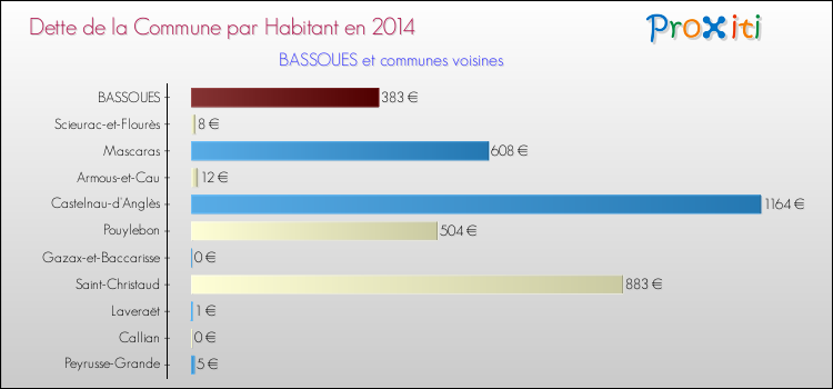 Dette par habitant de la commune en 2014 pour BASSOUES et les communes proches Comparaison de la dette par habitant de la commune en 2014 pour BASSOUES et les communes voisines