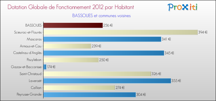 Montant des dotations globales de fonctionnement DGF par Habitant pour BASSOUES et les communes proches Comparaison des des dotations globales de fonctionnement DGF par habitant pour BASSOUES et les communes voisines