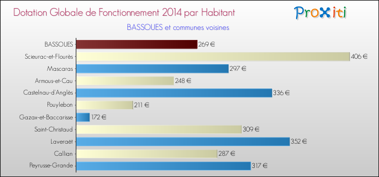 Montant des dotations globales de fonctionnement DGF par Habitant pour BASSOUES et les communes proches en 2014. Comparaison des des dotations globales de fonctionnement DGF par habitant pour BASSOUES et les communes voisines en 2014.