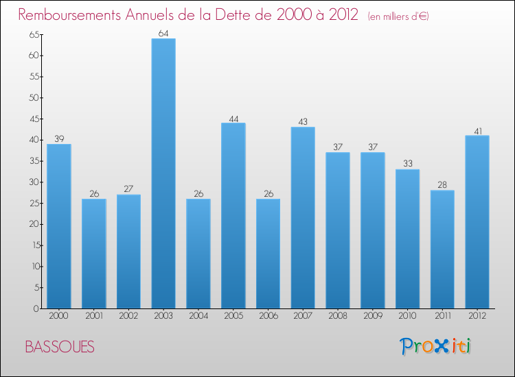 Evolution de l'annuité de la dette pour la commune de BASSOUES de 2000 à 2012 Annuités de la dette pour BASSOUES de 2000 à 2012