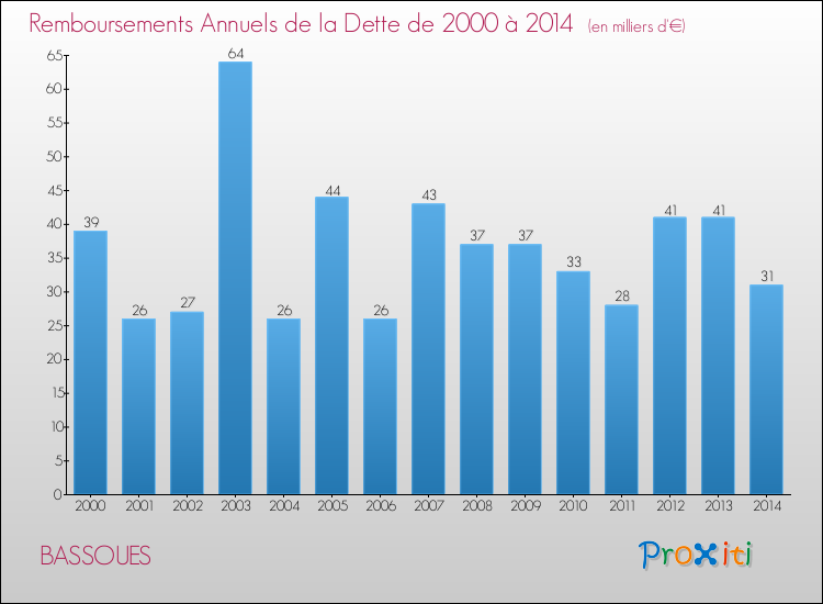 Evolution de l'annuité de la dette pour la commune de BASSOUES de 2000 à 2014 Annuités de la dette pour BASSOUES de 2000 à 2014