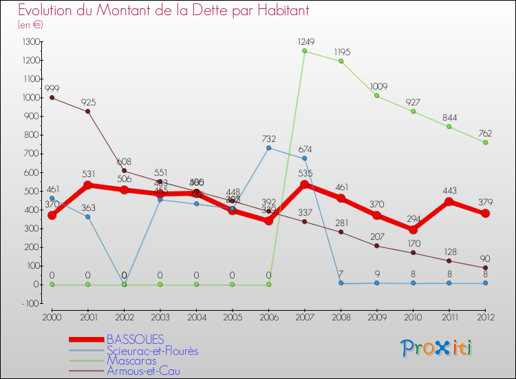 Evolution de la dette par habitant pour la commune de BASSOUES et les communes proches de 2000 à 2012 Comparaison de la dette par habitant pour BASSOUES et les communes voisines de 2000 à 2012